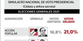 ELECCIONES 2021: Por ahora los indecisos ganan en Perú