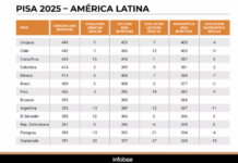 La educación en América: Argentina cae en pruebas PISA mientras Perú mejora, ¿Qué pasó en estos países?